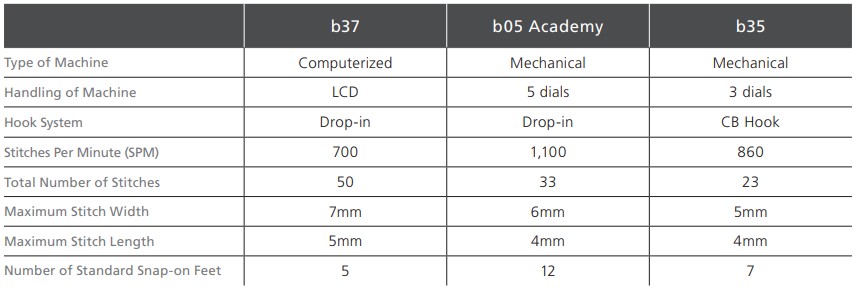 bernette b37, b05 Academy, and b35 Comparison Chart